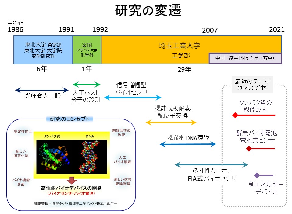 埼玉工業大学応用生体分子化学研究室 長谷部 靖 研究テーマ